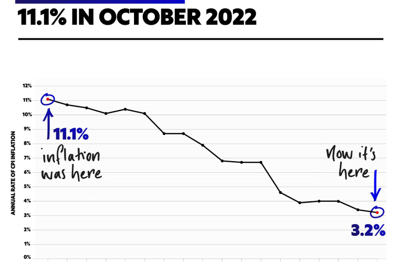 Inflation falls